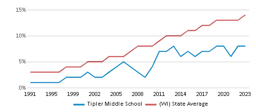 This chart displays the percentage of Hispanic students in Tipler Middle School and the percentage of Hispanic public school students in Wisconsin by year, with the latest 2022-23 school year data. This chart displays the percentage of Hispanic students in Tipler Middle School and the percentage of Hispanic public school students in Wisconsin by year, with the latest 2022-23 school year data.