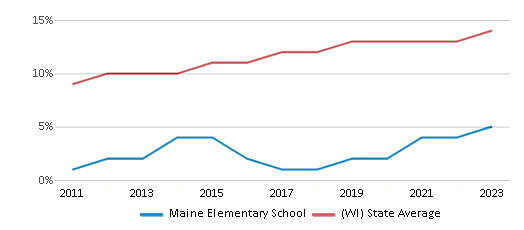 This chart displays the percentage of Hispanic students in Maine Elementary School and the percentage of Hispanic public school students in Wisconsin by year, with the latest 2022-23 school year data. This chart displays the percentage of Hispanic students in Maine Elementary School and the percentage of Hispanic public school students in Wisconsin by year, with the latest 2022-23 school year data.