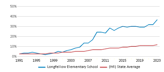 This chart displays the percentage of Hispanic students in Longfellow Elementary School and the percentage of Hispanic public school students in Wisconsin by year, with the latest 2022-23 school year data. This chart displays the percentage of Hispanic students in Longfellow Elementary School and the percentage of Hispanic public school students in Wisconsin by year, with the latest 2022-23 school year data.