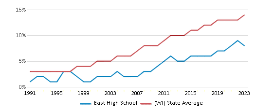 This chart displays the percentage of Hispanic students in East High School and the percentage of Hispanic public school students in Wisconsin by year, with the latest 2022-23 school year data. This chart displays the percentage of Hispanic students in East High School and the percentage of Hispanic public school students in Wisconsin by year, with the latest 2022-23 school year data.