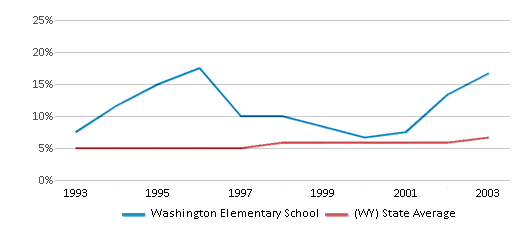This chart displays the percentage of Hispanic students in Washington Elementary School and the percentage of Hispanic public school students in Wyoming by year, with the latest 2002-03 school year data. This chart displays the percentage of Hispanic students in Washington Elementary School and the percentage of Hispanic public school students in Wyoming by year, with the latest 2002-03 school year data.