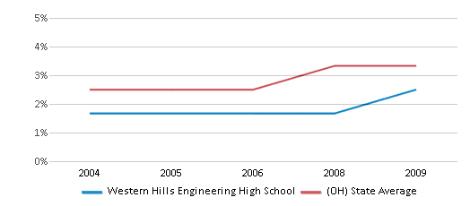 This chart displays the percentage of Hispanic students in Western Hills Engineering High School and the percentage of Hispanic public school students in Ohio by year, with the latest 2008-09 school year data. This chart displays the percentage of Hispanic students in Western Hills Engineering High School and the percentage of Hispanic public school students in Ohio by year, with the latest 2008-09 school year data.