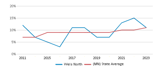 This chart displays the percentage of Hispanic students in Wels North and the percentage of Hispanic public school students in Minnesota by year, with the latest 2022-23 school year data. This chart displays the percentage of Hispanic students in Wels North and the percentage of Hispanic public school students in Minnesota by year, with the latest 2022-23 school year data.