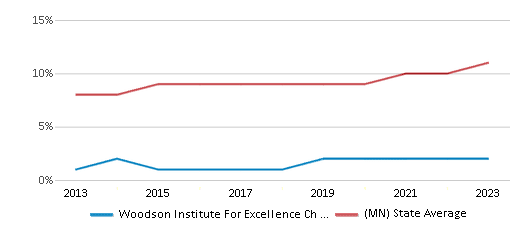 This chart displays the percentage of Hispanic students in Woodson Institute For Excellence Ch Elementary School and the percentage of Hispanic public school students in Minnesota by year, with the latest 2022-23 school year data. This chart displays the percentage of Hispanic students in Woodson Institute For Excellence Ch Elementary School and the percentage of Hispanic public school students in Minnesota by year, with the latest 2022-23 school year data.