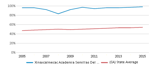 This chart displays the percentage of Hispanic students in Xinaxcalmecac Academia Semillas Del Pueblo and the percentage of Hispanic public school students in California by year, with the latest 2014-15 school year data. This chart displays the percentage of Hispanic students in Xinaxcalmecac Academia Semillas Del Pueblo and the percentage of Hispanic public school students in California by year, with the latest 2014-15 school year data.
