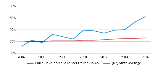 This chart displays the percentage of Hispanic students in Child Development Center Of The Hamptons Charter School and the percentage of Hispanic public school students in New York by year, with the latest 2015-16 school year data. This chart displays the percentage of Hispanic students in Child Development Center Of The Hamptons Charter School and the percentage of Hispanic public school students in New York by year, with the latest 2015-16 school year data.