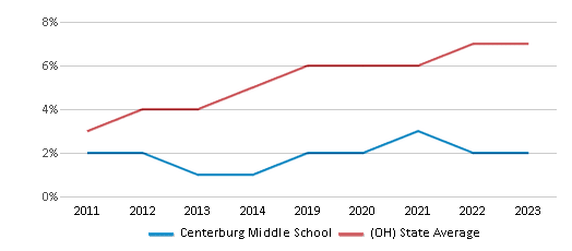 This chart displays the percentage of Hispanic students in Centerburg Middle School and the percentage of Hispanic public school students in Ohio by year, with the latest 2022-23 school year data. This chart displays the percentage of Hispanic students in Centerburg Middle School and the percentage of Hispanic public school students in Ohio by year, with the latest 2022-23 school year data.