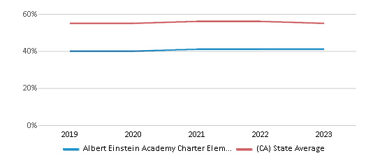 This chart displays the percentage of Hispanic students in Albert Einstein Academy Charter Elementary School and the percentage of Hispanic public school students in California by year, with the latest 2022-23 school year data. This chart displays the percentage of Hispanic students in Albert Einstein Academy Charter Elementary School and the percentage of Hispanic public school students in California by year, with the latest 2022-23 school year data.