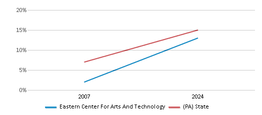 This chart presents a comparison of the percentage of students who identify as Hispanic at Eastern Center For Arts And Technology, versus the percentage of public school students who identify as Hispanic in the Eastern Center For Arts And Technology School District and in Pennsylvania, utilizing data collected over several years with the most recent figures pertaining to the 2023-24 school year.