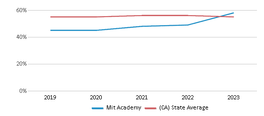 This chart displays the percentage of Hispanic students in Mit Academy and the percentage of Hispanic public school students in California by year, with the latest 2022-23 school year data. This chart displays the percentage of Hispanic students in Mit Academy and the percentage of Hispanic public school students in California by year, with the latest 2022-23 school year data.