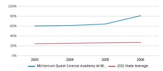 This chart displays the percentage of Hispanic students in Millenium Quest Science Academy At Manual and the percentage of Hispanic public school students in Colorado by year, with the latest 2005-06 school year data. This chart displays the percentage of Hispanic students in Millenium Quest Science Academy At Manual and the percentage of Hispanic public school students in Colorado by year, with the latest 2005-06 school year data.