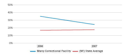 This chart displays the percentage of Hispanic students in Marcy Correctional Facility and the percentage of Hispanic public school students in New York by year, with the latest 2006-07 school year data. This chart displays the percentage of Hispanic students in Marcy Correctional Facility and the percentage of Hispanic public school students in New York by year, with the latest 2006-07 school year data.