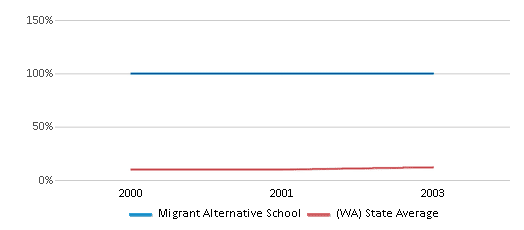 This chart displays the percentage of Hispanic students in Migrant Alternative School and the percentage of Hispanic public school students in Washington by year, with the latest 2002-03 school year data. This chart displays the percentage of Hispanic students in Migrant Alternative School and the percentage of Hispanic public school students in Washington by year, with the latest 2002-03 school year data.