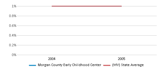 This chart displays the percentage of Hispanic students in Morgan County Early Childhood Center and the percentage of Hispanic public school students in West Virginia by year, with the latest 2004-05 school year data. This chart displays the percentage of Hispanic students in Morgan County Early Childhood Center and the percentage of Hispanic public school students in West Virginia by year, with the latest 2004-05 school year data.