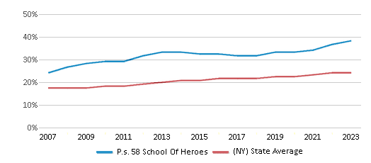 This chart displays the percentage of Hispanic students in P.s. 58 School Of Heroes and the percentage of Hispanic public school students in New York by year, with the latest 2022-23 school year data. This chart displays the percentage of Hispanic students in P.s. 58 School Of Heroes and the percentage of Hispanic public school students in New York by year, with the latest 2022-23 school year data.