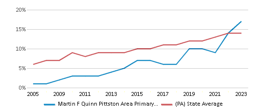 This chart displays the percentage of Hispanic students in Martin F Quinn Pittston Area Primary Center and the percentage of Hispanic public school students in Pennsylvania by year, with the latest 2022-23 school year data. This chart displays the percentage of Hispanic students in Martin F Quinn Pittston Area Primary Center and the percentage of Hispanic public school students in Pennsylvania by year, with the latest 2022-23 school year data.