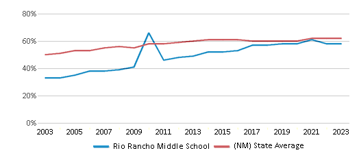 This chart displays the percentage of Hispanic students in Rio Rancho Middle School and the percentage of Hispanic public school students in New Mexico by year, with the latest 2022-23 school year data. This chart displays the percentage of Hispanic students in Rio Rancho Middle School and the percentage of Hispanic public school students in New Mexico by year, with the latest 2022-23 school year data.