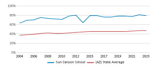 This chart displays the percentage of Hispanic students in Sun Canyon School and the percentage of Hispanic public school students in Arizona by year, with the latest 2022-23 school year data. This chart displays the percentage of Hispanic students in Sun Canyon School and the percentage of Hispanic public school students in Arizona by year, with the latest 2022-23 school year data.