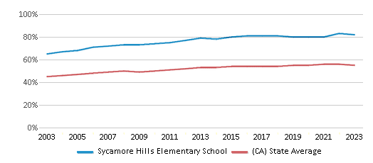 This chart displays the percentage of Hispanic students in Sycamore Hills Elementary School and the percentage of Hispanic public school students in California by year, with the latest 2022-23 school year data. This chart displays the percentage of Hispanic students in Sycamore Hills Elementary School and the percentage of Hispanic public school students in California by year, with the latest 2022-23 school year data.