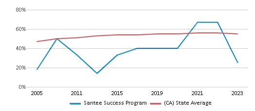 This chart displays the percentage of Hispanic students in Santee Success Program and the percentage of Hispanic public school students in California by year, with the latest 2022-23 school year data. This chart displays the percentage of Hispanic students in Santee Success Program and the percentage of Hispanic public school students in California by year, with the latest 2022-23 school year data.