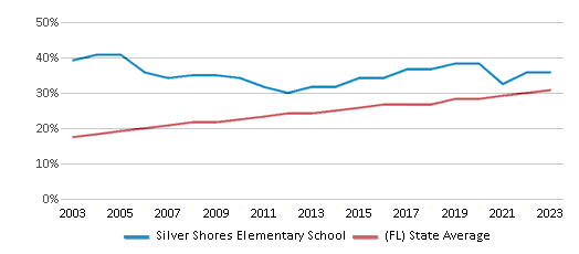 This chart displays the percentage of Hispanic students in Silver Shores Elementary School and the percentage of Hispanic public school students in Florida by year, with the latest 2022-23 school year data. This chart displays the percentage of Hispanic students in Silver Shores Elementary School and the percentage of Hispanic public school students in Florida by year, with the latest 2022-23 school year data.
