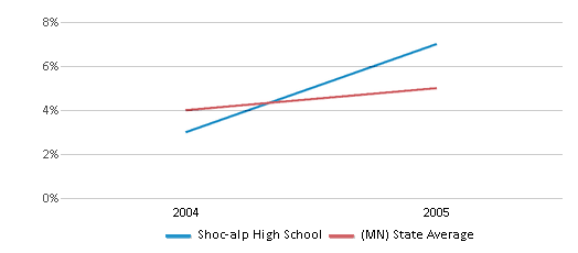 This chart displays the percentage of Hispanic students in Shoc-alp High School and the percentage of Hispanic public school students in Minnesota by year, with the latest 2004-05 school year data. This chart displays the percentage of Hispanic students in Shoc-alp High School and the percentage of Hispanic public school students in Minnesota by year, with the latest 2004-05 school year data.
