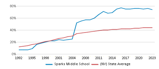 This chart displays the percentage of Hispanic students in Sparks Middle School and the percentage of Hispanic public school students in Nevada by year, with the latest 2022-23 school year data. This chart displays the percentage of Hispanic students in Sparks Middle School and the percentage of Hispanic public school students in Nevada by year, with the latest 2022-23 school year data.