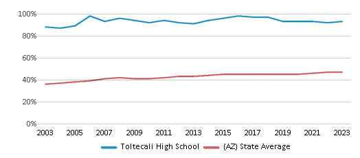 This chart displays the percentage of Hispanic students in Toltecali High School and the percentage of Hispanic public school students in Arizona by year, with the latest 2022-23 school year data. This chart displays the percentage of Hispanic students in Toltecali High School and the percentage of Hispanic public school students in Arizona by year, with the latest 2022-23 school year data.