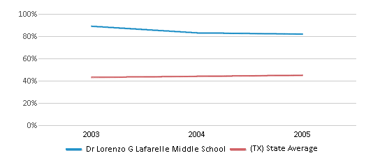 This chart displays the percentage of Hispanic students in Dr Lorenzo G Lafarelle Middle School and the percentage of Hispanic public school students in Texas by year, with the latest 2004-05 school year data. This chart displays the percentage of Hispanic students in Dr Lorenzo G Lafarelle Middle School and the percentage of Hispanic public school students in Texas by year, with the latest 2004-05 school year data.