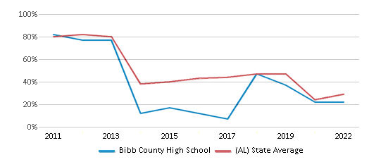 This chart displays the percentage of students that scored at or above 'proficient' levels in Math of Bibb County High School and the percentage of public school students that scored at or above 'proficient' levels in Math of public schools in Alabama by year, with the latest 2021-22 school year data. This chart displays the percentage of students that scored at or above 'proficient' levels in Math of Bibb County High School and the percentage of public school students that scored at or above 'proficient' levels in Math of public schools in Alabama by year, with the latest 2021-22 school year data.