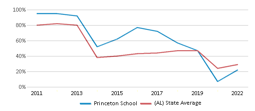 This chart displays the percentage of students that scored at or above 'proficient' levels in Math of Princeton School and the percentage of public school students that scored at or above 'proficient' levels in Math of public schools in Alabama by year, with the latest 2021-22 school year data. This chart displays the percentage of students that scored at or above 'proficient' levels in Math of Princeton School and the percentage of public school students that scored at or above 'proficient' levels in Math of public schools in Alabama by year, with the latest 2021-22 school year data.