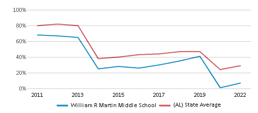 This chart displays the percentage of students that scored at or above 'proficient' levels in Math of William R Martin Middle School and the percentage of public school students that scored at or above 'proficient' levels in Math of public schools in Alabama by year, with the latest 2021-22 school year data. This chart displays the percentage of students that scored at or above 'proficient' levels in Math of William R Martin Middle School and the percentage of public school students that scored at or above 'proficient' levels in Math of public schools in Alabama by year, with the latest 2021-22 school year data.