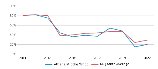 This chart displays the percentage of students that scored at or above 'proficient' levels in Math of Athens Middle School and the percentage of public school students that scored at or above 'proficient' levels in Math of public schools in Alabama by year, with the latest 2021-22 school year data. This chart displays the percentage of students that scored at or above 'proficient' levels in Math of Athens Middle School and the percentage of public school students that scored at or above 'proficient' levels in Math of public schools in Alabama by year, with the latest 2021-22 school year data.