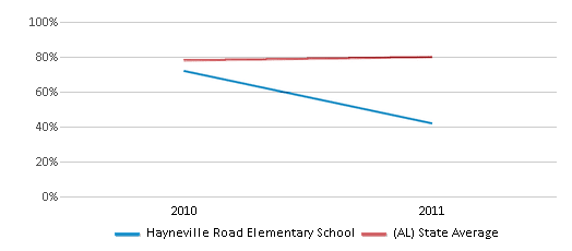 This chart displays the percentage of students that scored at or above 'proficient' levels in Math of Hayneville Road Elementary School and the percentage of public school students that scored at or above 'proficient' levels in Math of public schools in Alabama by year, with the latest 2010-11 school year data. This chart displays the percentage of students that scored at or above 'proficient' levels in Math of Hayneville Road Elementary School and the percentage of public school students that scored at or above 'proficient' levels in Math of public schools in Alabama by year, with the latest 2010-11 school year data.