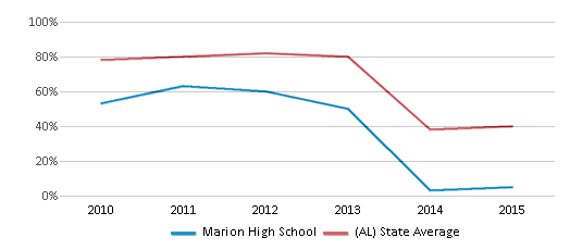 This chart displays the percentage of students that scored at or above 'proficient' levels in Math of Marion High School and the percentage of public school students that scored at or above 'proficient' levels in Math of public schools in Alabama by year, with the latest 2014-15 school year data. This chart displays the percentage of students that scored at or above 'proficient' levels in Math of Marion High School and the percentage of public school students that scored at or above 'proficient' levels in Math of public schools in Alabama by year, with the latest 2014-15 school year data.