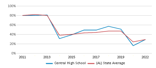 This chart displays the percentage of students that scored at or above 'proficient' levels in Math of Central High School and the percentage of public school students that scored at or above 'proficient' levels in Math of public schools in Alabama by year, with the latest 2021-22 school year data. This chart displays the percentage of students that scored at or above 'proficient' levels in Math of Central High School and the percentage of public school students that scored at or above 'proficient' levels in Math of public schools in Alabama by year, with the latest 2021-22 school year data.