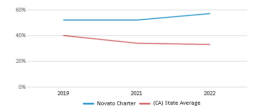 This chart displays the percentage of students that scored at or above 'proficient' levels in Math of Novato Charter and the percentage of public school students that scored at or above 'proficient' levels in Math of public schools in California by year, with the latest 2021-22 school year data. This chart displays the percentage of students that scored at or above 'proficient' levels in Math of Novato Charter and the percentage of public school students that scored at or above 'proficient' levels in Math of public schools in California by year, with the latest 2021-22 school year data.