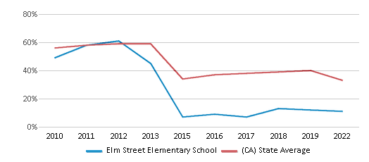 This chart displays the percentage of students that scored at or above 'proficient' levels in Math of Elm Street Elementary School and the percentage of public school students that scored at or above 'proficient' levels in Math of public schools in California by year, with the latest 2021-22 school year data. This chart displays the percentage of students that scored at or above 'proficient' levels in Math of Elm Street Elementary School and the percentage of public school students that scored at or above 'proficient' levels in Math of public schools in California by year, with the latest 2021-22 school year data.