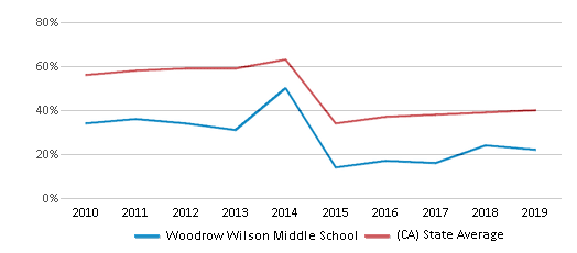 This chart displays the percentage of students that scored at or above 'proficient' levels in Math of Woodrow Wilson Middle School and the percentage of public school students that scored at or above 'proficient' levels in Math of public schools in California by year, with the latest 2018-19 school year data. This chart displays the percentage of students that scored at or above 'proficient' levels in Math of Woodrow Wilson Middle School and the percentage of public school students that scored at or above 'proficient' levels in Math of public schools in California by year, with the latest 2018-19 school year data.