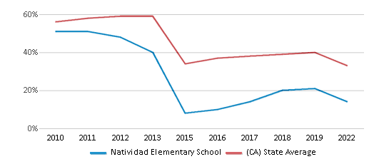 This chart displays the percentage of students that scored at or above 'proficient' levels in Math of Natividad Elementary School and the percentage of public school students that scored at or above 'proficient' levels in Math of public schools in California by year, with the latest 2021-22 school year data. This chart displays the percentage of students that scored at or above 'proficient' levels in Math of Natividad Elementary School and the percentage of public school students that scored at or above 'proficient' levels in Math of public schools in California by year, with the latest 2021-22 school year data.