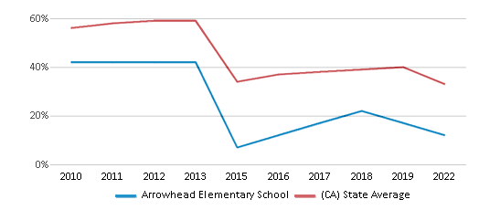 This chart displays the percentage of students that scored at or above 'proficient' levels in Math of Arrowhead Elementary School and the percentage of public school students that scored at or above 'proficient' levels in Math of public schools in California by year, with the latest 2021-22 school year data. This chart displays the percentage of students that scored at or above 'proficient' levels in Math of Arrowhead Elementary School and the percentage of public school students that scored at or above 'proficient' levels in Math of public schools in California by year, with the latest 2021-22 school year data.