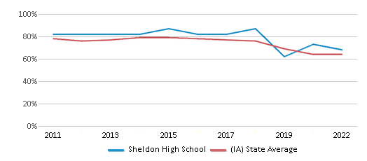 This chart displays the percentage of students that scored at or above 'proficient' levels in Math of Sheldon High School and the percentage of public school students that scored at or above 'proficient' levels in Math of public schools in Iowa by year, with the latest 2021-22 school year data. This chart displays the percentage of students that scored at or above 'proficient' levels in Math of Sheldon High School and the percentage of public school students that scored at or above 'proficient' levels in Math of public schools in Iowa by year, with the latest 2021-22 school year data.