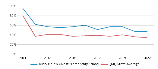 This chart displays the percentage of students that scored at or above 'proficient' levels in Math of Mary Helen Guest Elementary School and the percentage of public school students that scored at or above 'proficient' levels in Math of public schools in Michigan by year, with the latest 2021-22 school year data. This chart displays the percentage of students that scored at or above 'proficient' levels in Math of Mary Helen Guest Elementary School and the percentage of public school students that scored at or above 'proficient' levels in Math of public schools in Michigan by year, with the latest 2021-22 school year data.