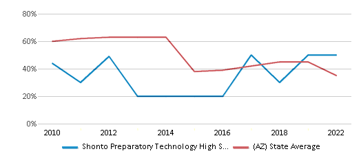 This chart displays the percentage of students that scored at or above 'proficient' levels in Math of Shonto Preparatory Technology High School and the percentage of public school students that scored at or above 'proficient' levels in Math of public schools in Arizona by year, with the latest 2021-22 school year data. This chart displays the percentage of students that scored at or above 'proficient' levels in Math of Shonto Preparatory Technology High School and the percentage of public school students that scored at or above 'proficient' levels in Math of public schools in Arizona by year, with the latest 2021-22 school year data.