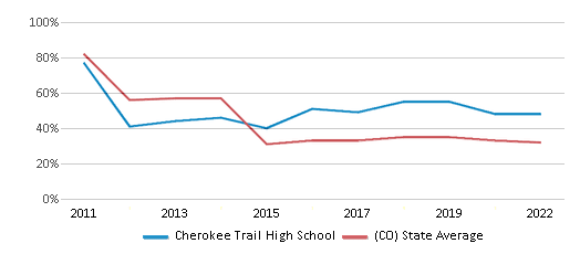 This chart displays the percentage of students that scored at or above 'proficient' levels in Math of Cherokee Trail High School and the percentage of public school students that scored at or above 'proficient' levels in Math of public schools in Colorado by year, with the latest 2021-22 school year data. This chart displays the percentage of students that scored at or above 'proficient' levels in Math of Cherokee Trail High School and the percentage of public school students that scored at or above 'proficient' levels in Math of public schools in Colorado by year, with the latest 2021-22 school year data.