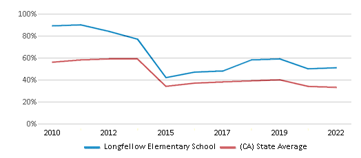 This chart displays the percentage of students that scored at or above 'proficient' levels in Math of Longfellow Elementary School and the percentage of public school students that scored at or above 'proficient' levels in Math of public schools in California by year, with the latest 2021-22 school year data. This chart displays the percentage of students that scored at or above 'proficient' levels in Math of Longfellow Elementary School and the percentage of public school students that scored at or above 'proficient' levels in Math of public schools in California by year, with the latest 2021-22 school year data.
