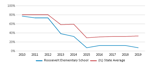This chart displays the percentage of students that scored at or above 'proficient' levels in Math of Roosevelt Elementary School and the percentage of public school students that scored at or above 'proficient' levels in Math of public schools in Illinois by year, with the latest 2018-19 school year data. This chart displays the percentage of students that scored at or above 'proficient' levels in Math of Roosevelt Elementary School and the percentage of public school students that scored at or above 'proficient' levels in Math of public schools in Illinois by year, with the latest 2018-19 school year data.