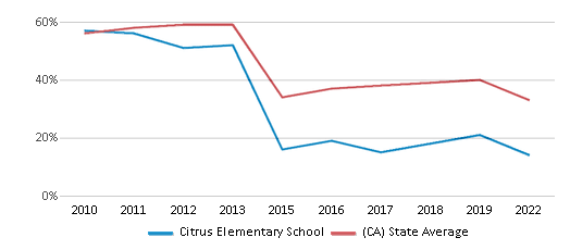 This chart displays the percentage of students that scored at or above 'proficient' levels in Math of Citrus Elementary School and the percentage of public school students that scored at or above 'proficient' levels in Math of public schools in California by year, with the latest 2021-22 school year data. This chart displays the percentage of students that scored at or above 'proficient' levels in Math of Citrus Elementary School and the percentage of public school students that scored at or above 'proficient' levels in Math of public schools in California by year, with the latest 2021-22 school year data.