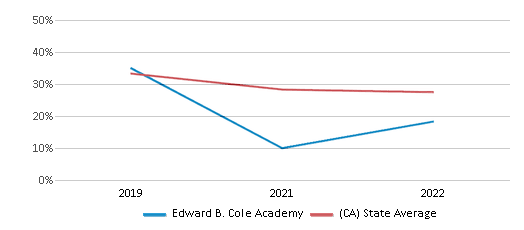 This chart displays the percentage of students that scored at or above 'proficient' levels in Math of Edward B. Cole Academy and the percentage of public school students that scored at or above 'proficient' levels in Math of public schools in California by year, with the latest 2021-22 school year data. This chart displays the percentage of students that scored at or above 'proficient' levels in Math of Edward B. Cole Academy and the percentage of public school students that scored at or above 'proficient' levels in Math of public schools in California by year, with the latest 2021-22 school year data.