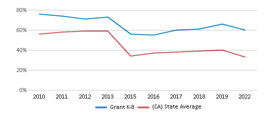 This chart displays the percentage of students that scored at or above 'proficient' levels in Math of Grant K-8 and the percentage of public school students that scored at or above 'proficient' levels in Math of public schools in California by year, with the latest 2021-22 school year data. This chart displays the percentage of students that scored at or above 'proficient' levels in Math of Grant K-8 and the percentage of public school students that scored at or above 'proficient' levels in Math of public schools in California by year, with the latest 2021-22 school year data.